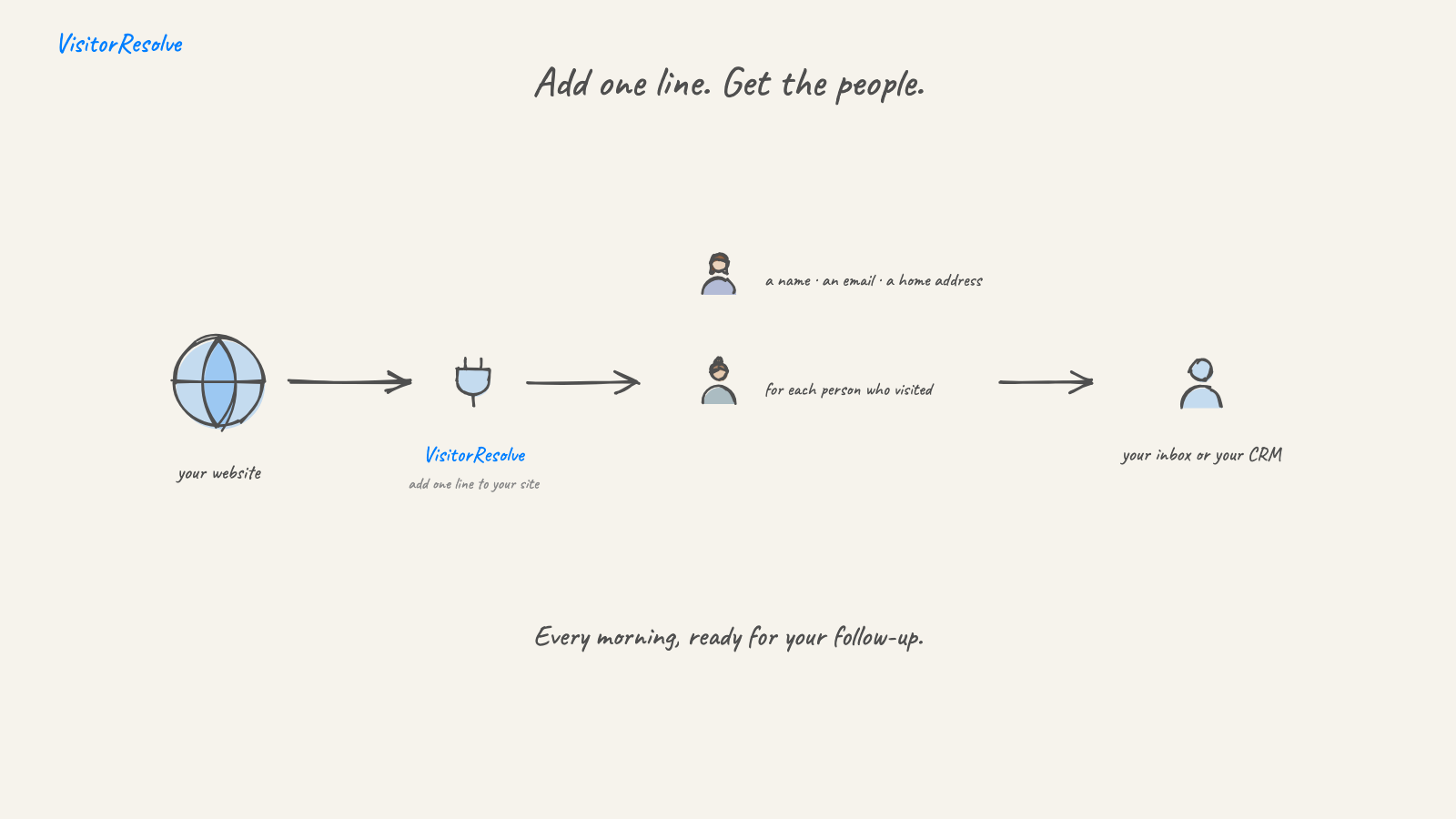 Drawing: add one line to your website, and the people come back with a name, email and home address, into your inbox or CRM.
